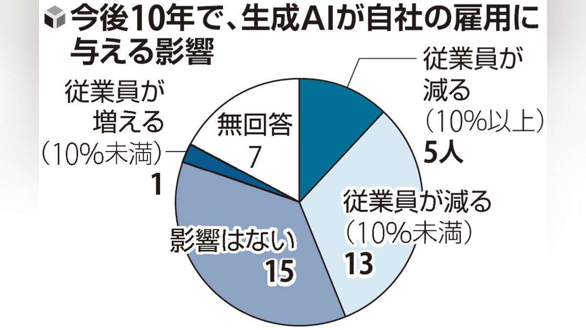 経営トップ４割超「ＡＩで人員減」、データ入力や資料作成など代替…新春アンケート : 読売新聞