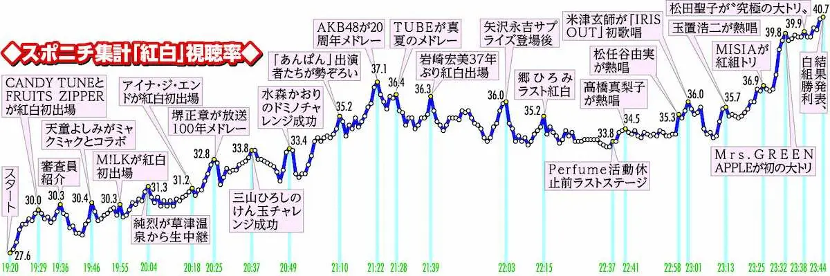 【記事全文】日本中がAKBに「会いたかった」　紅白視聴率ヤマ場つくった37・1％　歌手別視聴率判明 - スポニチ Sponichi Annex 芸能