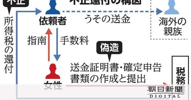 海外送金制度を悪用して不正還付　指南役ら70人に追徴課税5千万円：朝日新聞