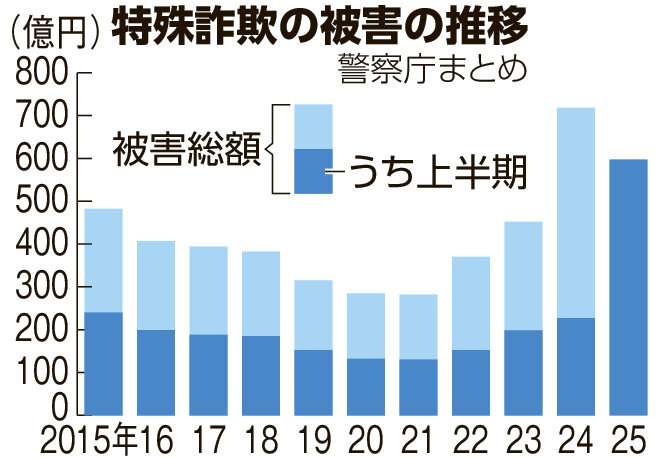 詐欺電話に引っ掛かる寸前体験談