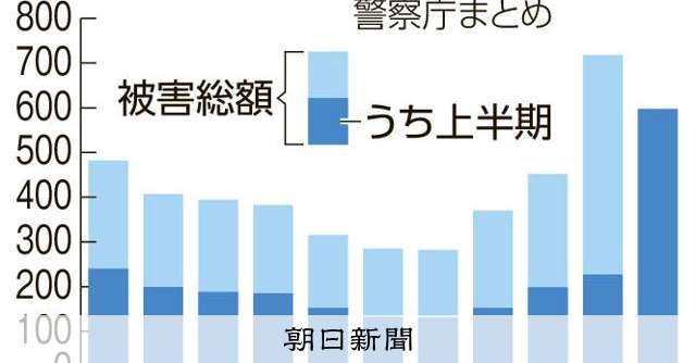 特殊詐欺の被害、過去最悪597億円　「ニセ警察官」深刻　2025年上半期