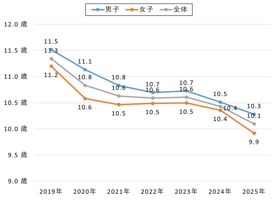 小5で”過半数”がスマホ持ち、中学1年生では8割以上――ドコモのモバイル社会研究所