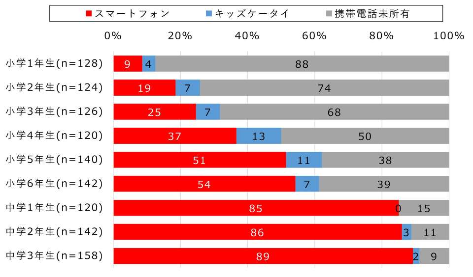 小5で”過半数”がスマホ持ち、中学1年生では8割以上――ドコモのモバイル社会研究所