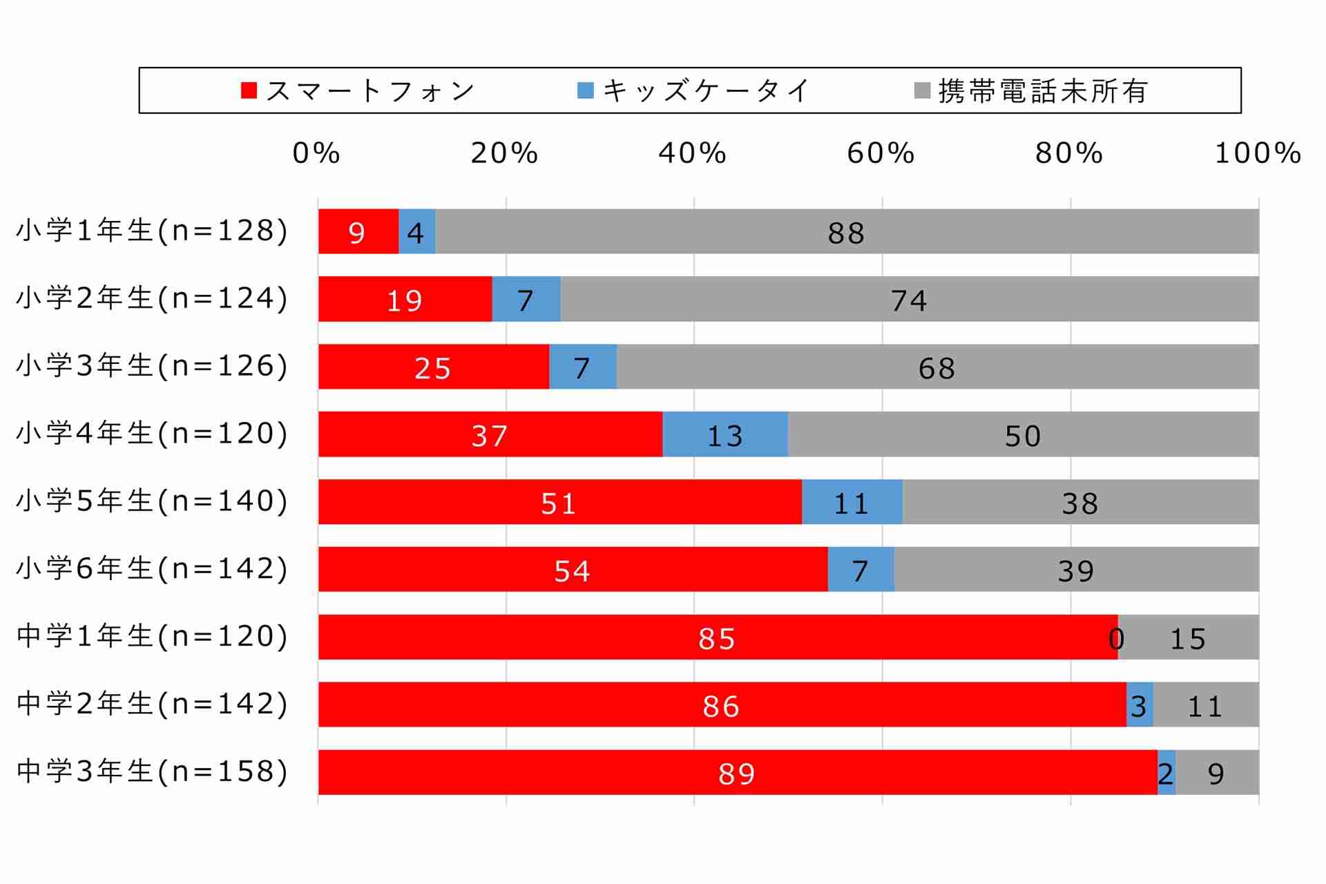 小5で”過半数”がスマホ持ち、中学1年生では8割以上――ドコモのモバイル社会研究所 - ケータイ Watch