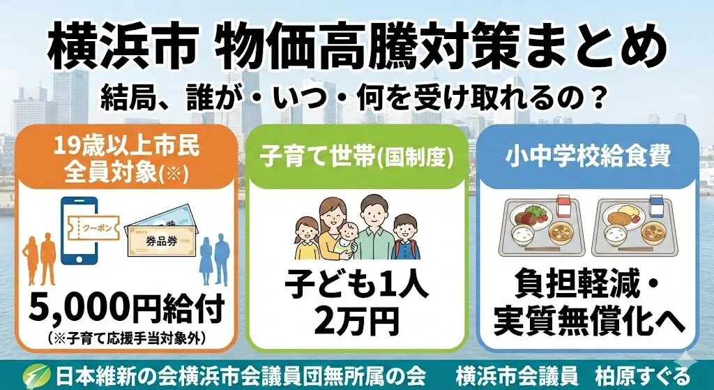 横浜市の物価高騰対策まとめ「誰が・いつ・何を受け取れるの？」国の重点支援交付金 - 柏原すぐる 公式サイト