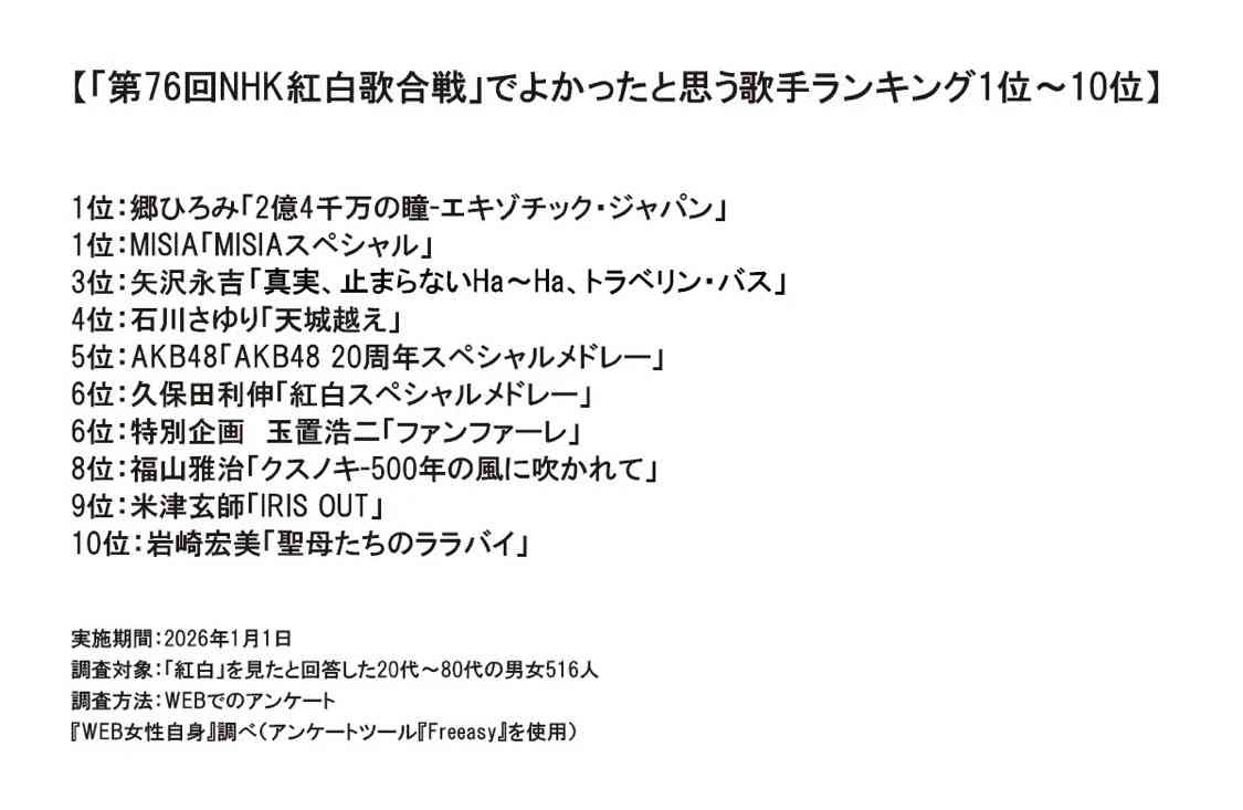 日本中がAKBに「会いたかった」　紅白視聴率ヤマ場つくった37・1％　歌手別視聴率判明