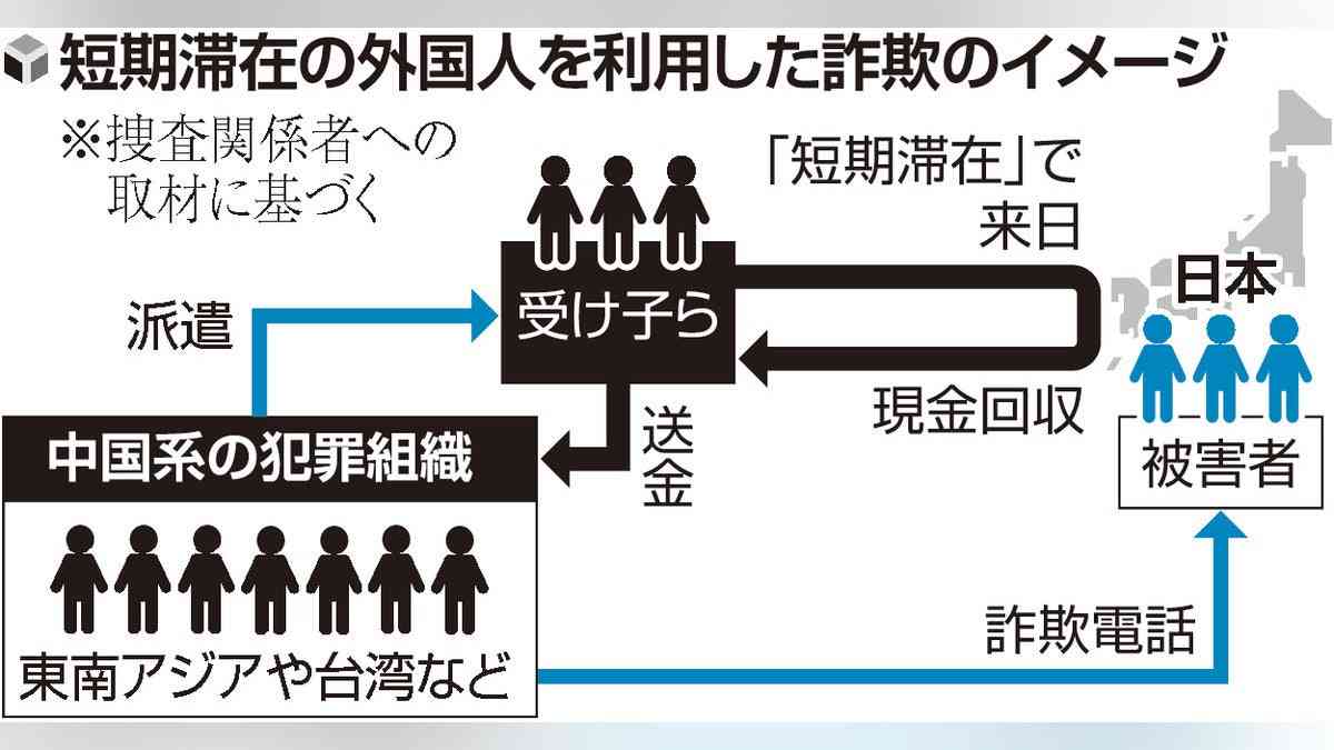 短期滞在外国人の詐欺急増、中国系「匿流」関与か…「ヒットアンドアウェー型」の事件繰り返している恐れ : 読売新聞