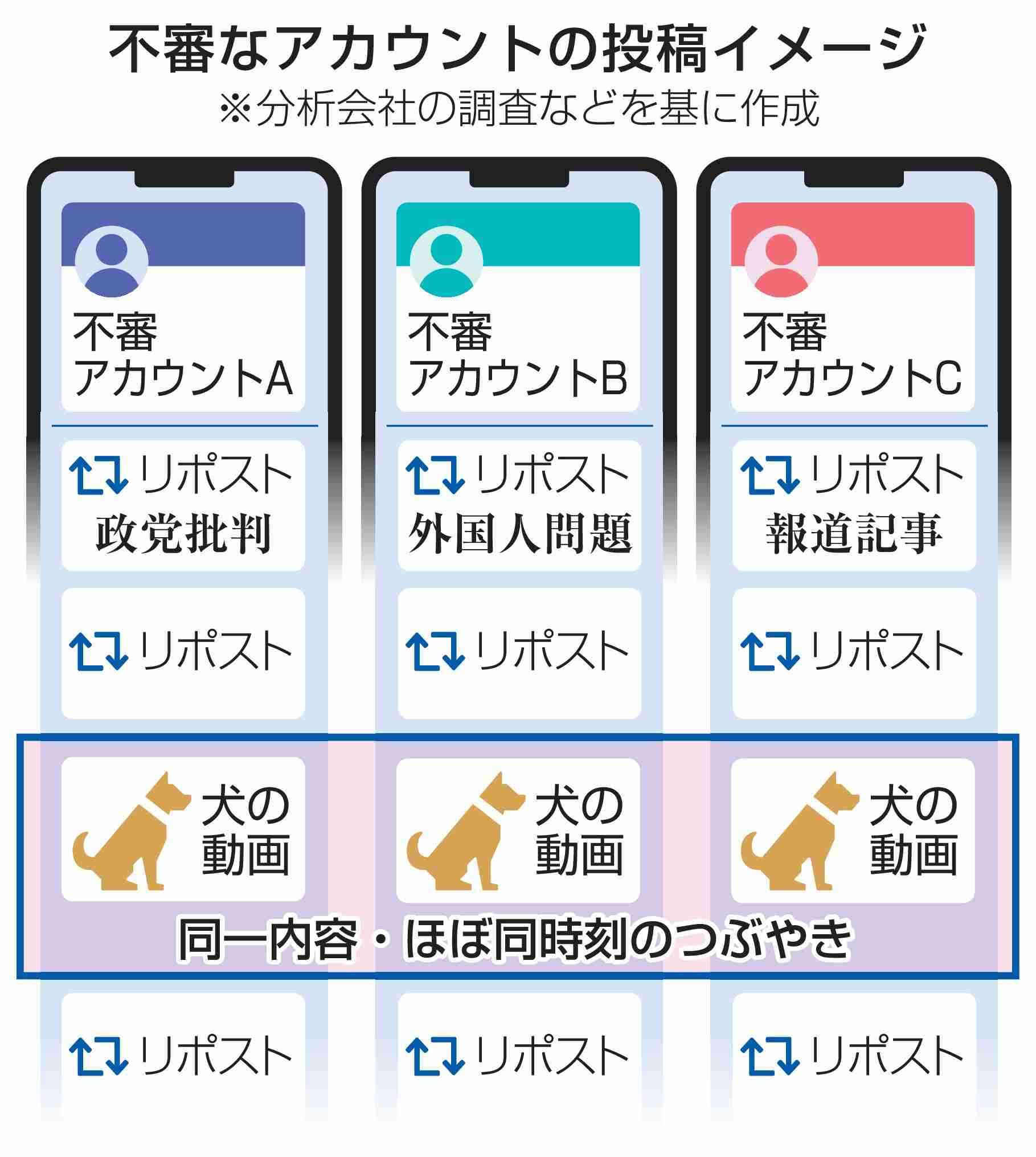 X、70アカウントが組織的拡散　特徴共通、世論介入か