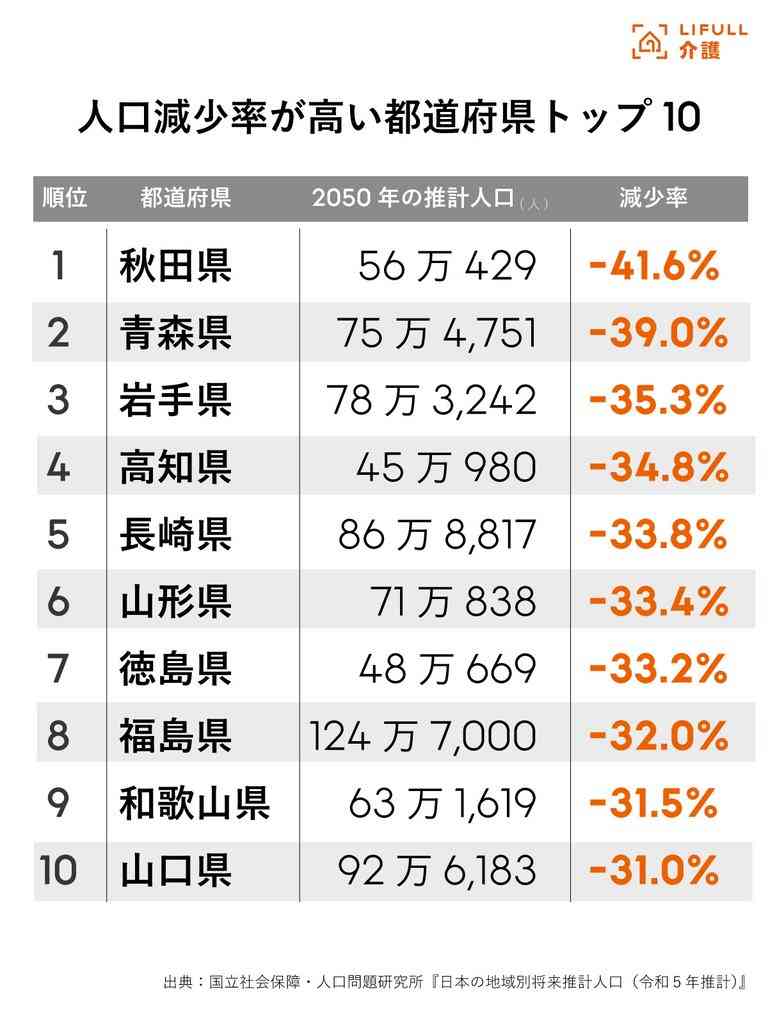 バス乗客数、28道県で半減 30年間、秋田4分の1に