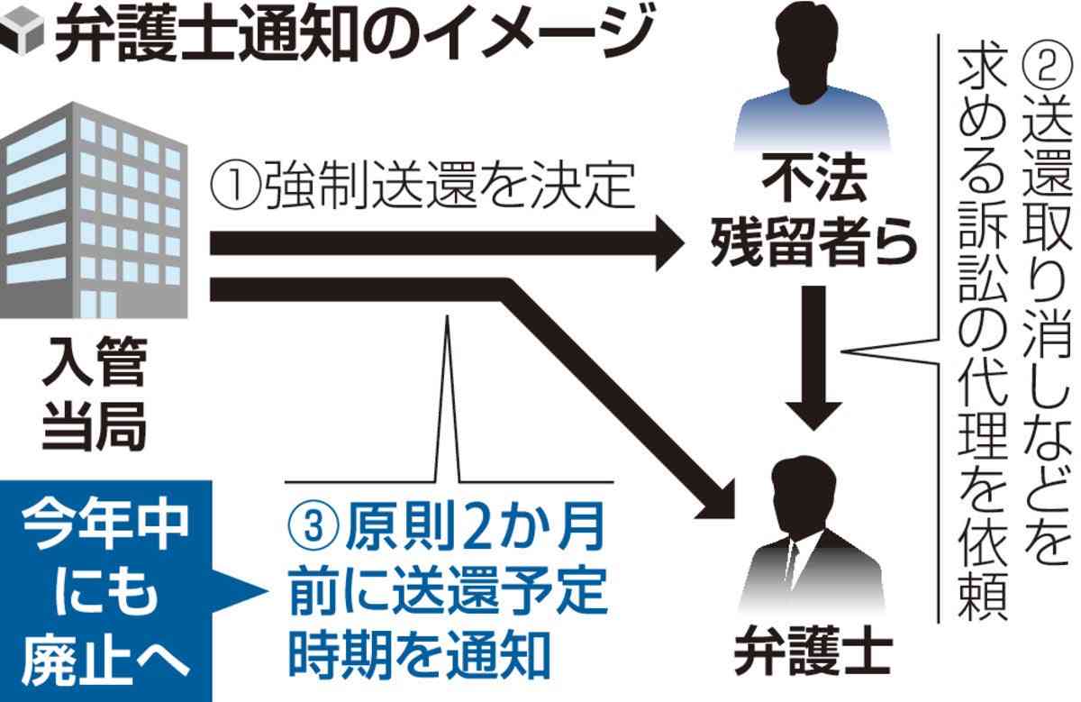強制送還、弁護士宛て２か月前の通知を廃止へ…逃亡発生受け厳格化