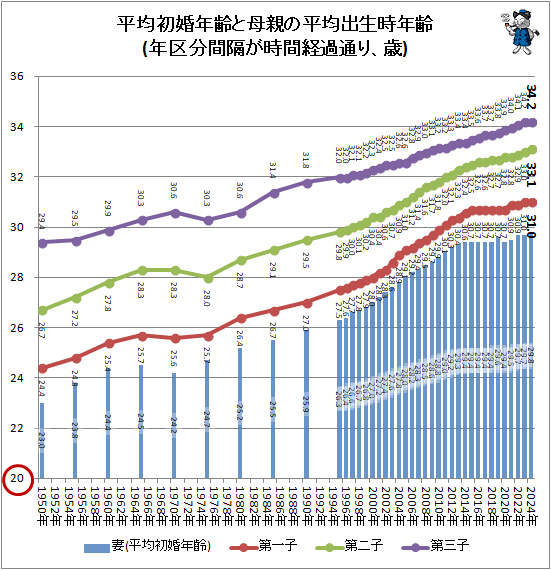 高齢化と分散化が進む…初婚年齢の実情(2025年公開版)