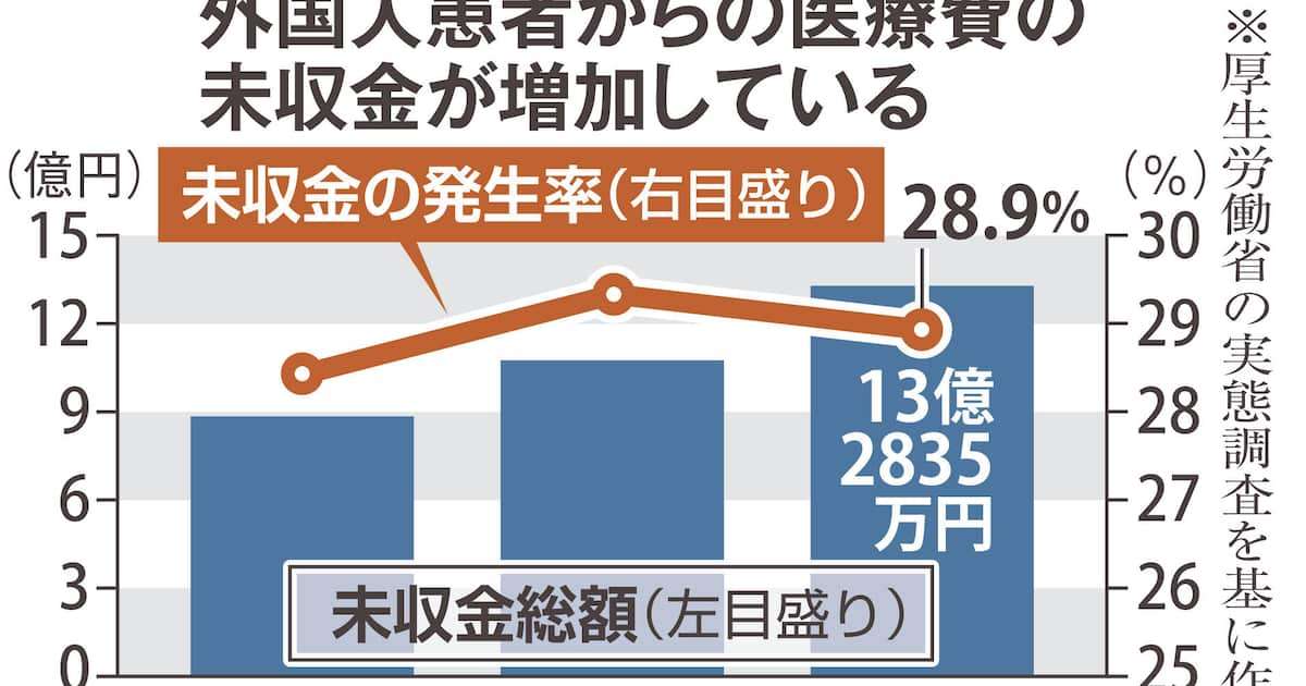 医療費払わない外国人が増　受け入れ病院の3割で未収金　保険入らず訪日、高額で出せず… - 産経ニュース