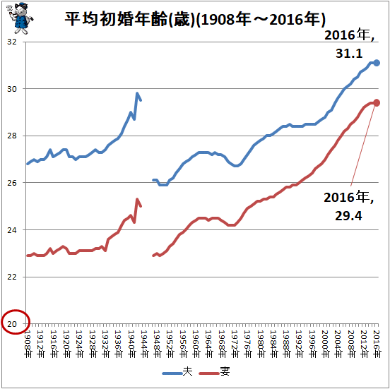 高齢化と分散化が進む…初婚年齢の実情(2025年公開版)