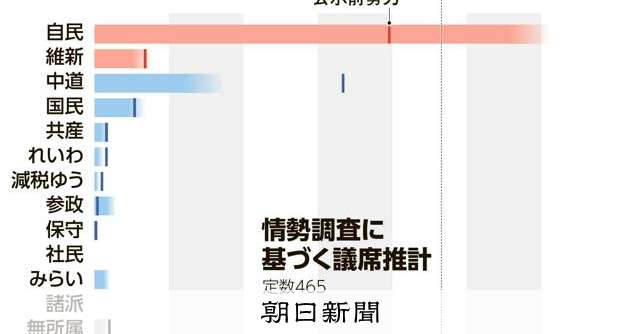自維300議席超うかがう　中道半減も　参政・みらい勢い　朝日調査 - 衆議院議員総選挙（衆院選） [衆院選（衆議院選挙）2026]：朝日新聞
