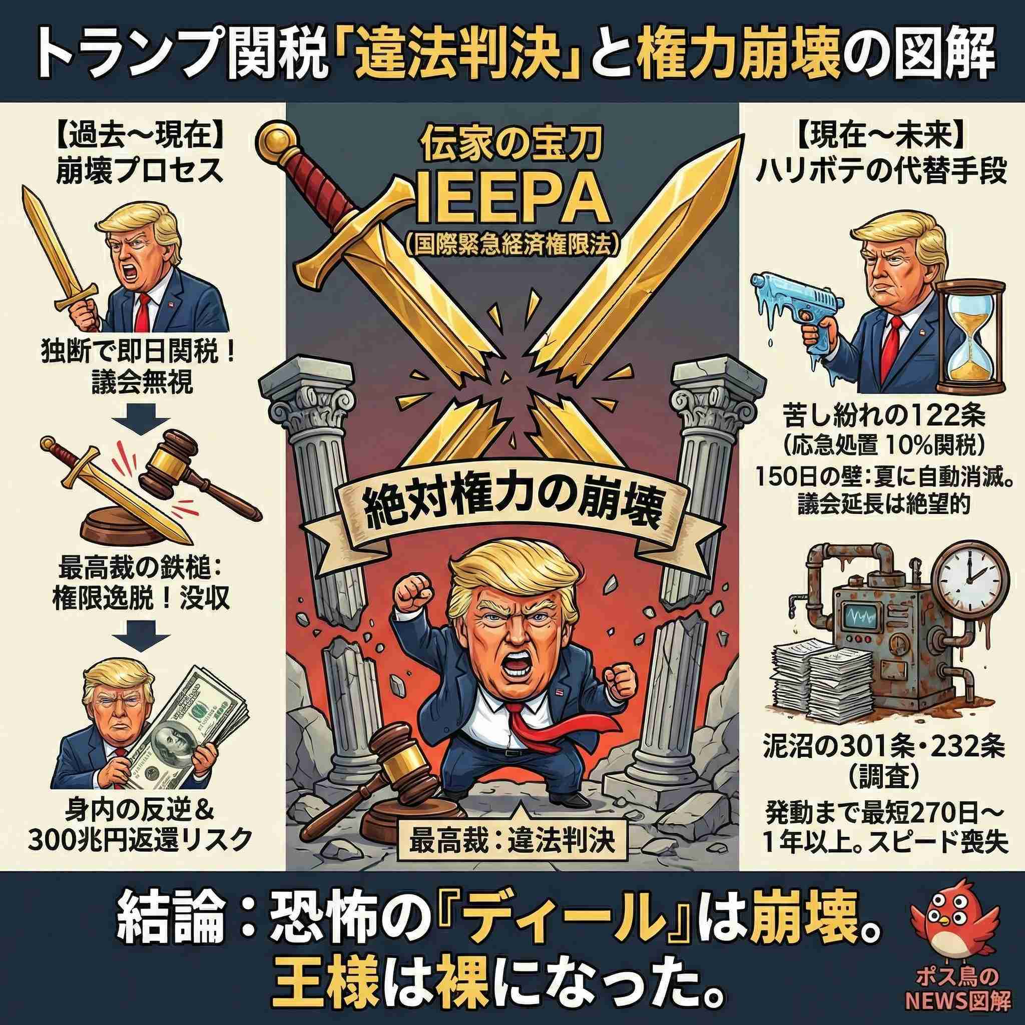 アメリカの相互関税、24日に停止 導入から1年待たず 最高裁の違憲判決受け