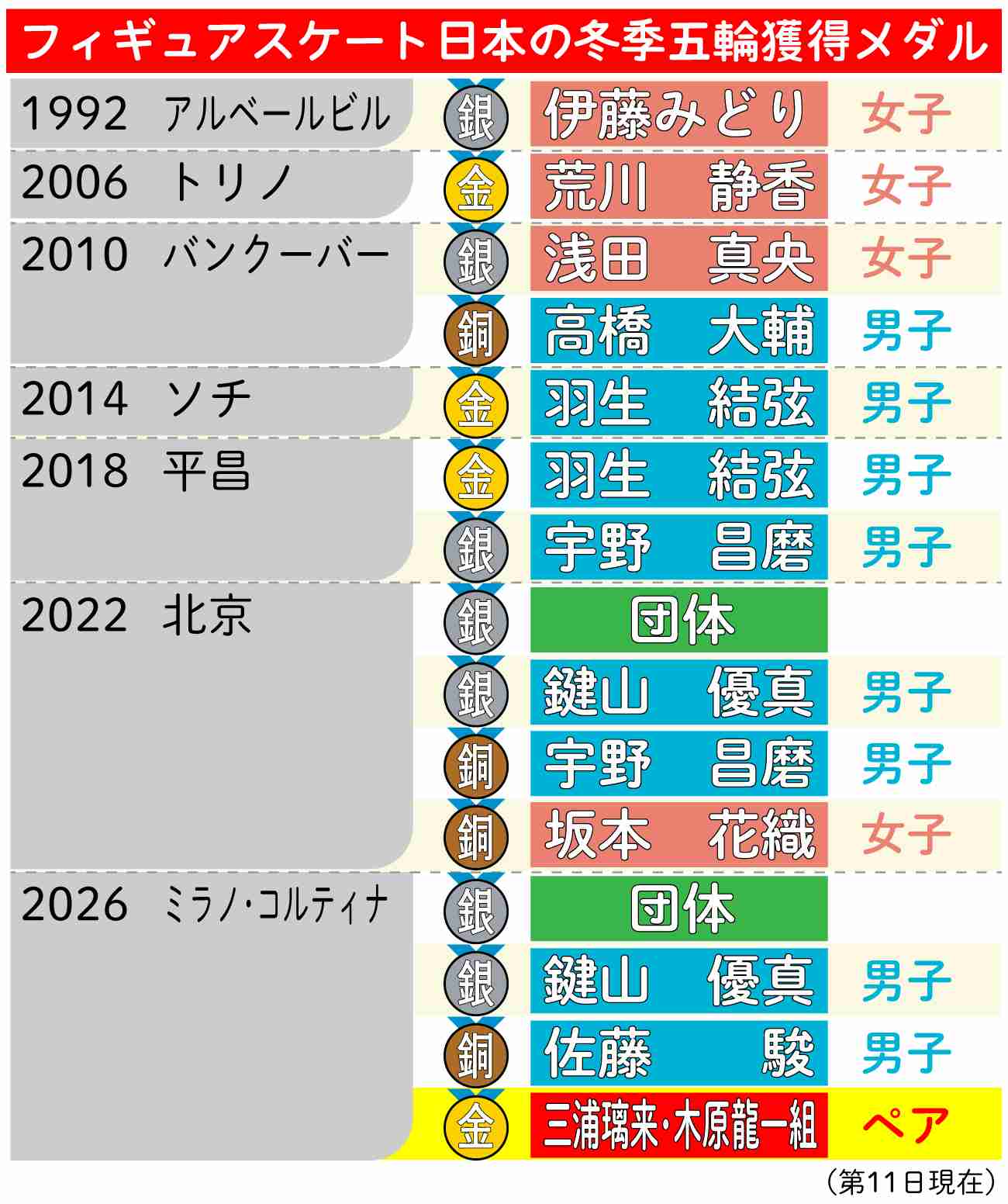 りくりゅう、所属の木下グループが2000万円の特別ボーナスを検討　木原龍一は2013年から社名背負う