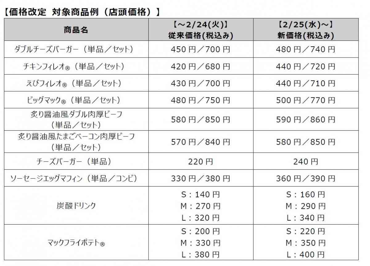マクドナルド、一部商品の値上げを発表　“ポテトS”200円→220円ほか、あす25日から
