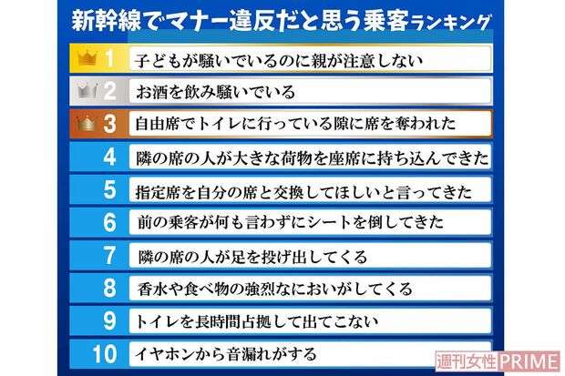 《新幹線でマナー違反だと思う行為ランキング》男女500人に聞いた「無言シート倒し」「飲酒して騒ぐ」を超える迷惑行為第1位