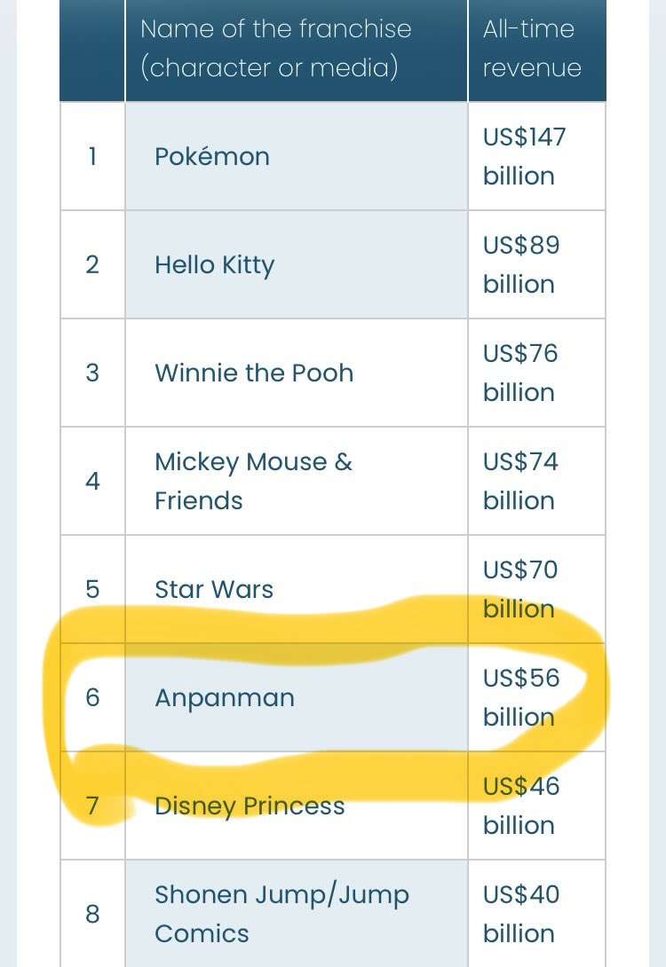 アンパンマンはほぼ日本でしか売れていないのに実は世界6位のビッグIPという事実…「この国の子育てではアンパンマンは避けて通れない」