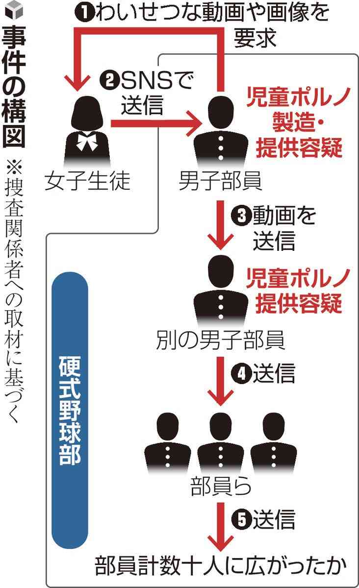 甲子園準優勝の日大三高、女子生徒のわいせつ動画が部内拡散…児童ポルノ禁止法違反容疑で部員2人を書類送検へ