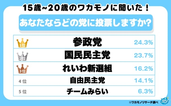 １５歳～２０歳の若者に聞いた！投票してみたい政党ランキング １位は「参政党」僅差で「国民民主党」が２位という結果に