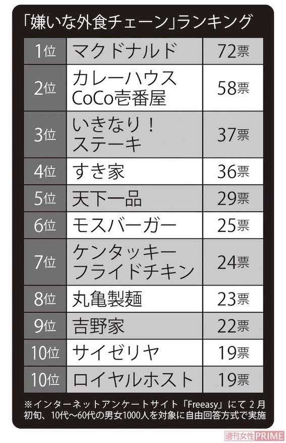 『好きな外食チェーン』『嫌いな外食チェーン』ランキング…「いつ行っても満足」「元祖写真詐欺」