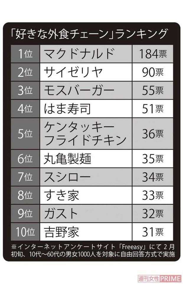 『好きな外食チェーン』『嫌いな外食チェーン』ランキング…「いつ行っても満足」「元祖写真詐欺」