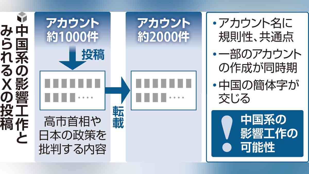 日本を批判するアカウント群３０００件規模、Ｘ投稿・拡散…衆院選前から中国系の影響工作か : 読売新聞