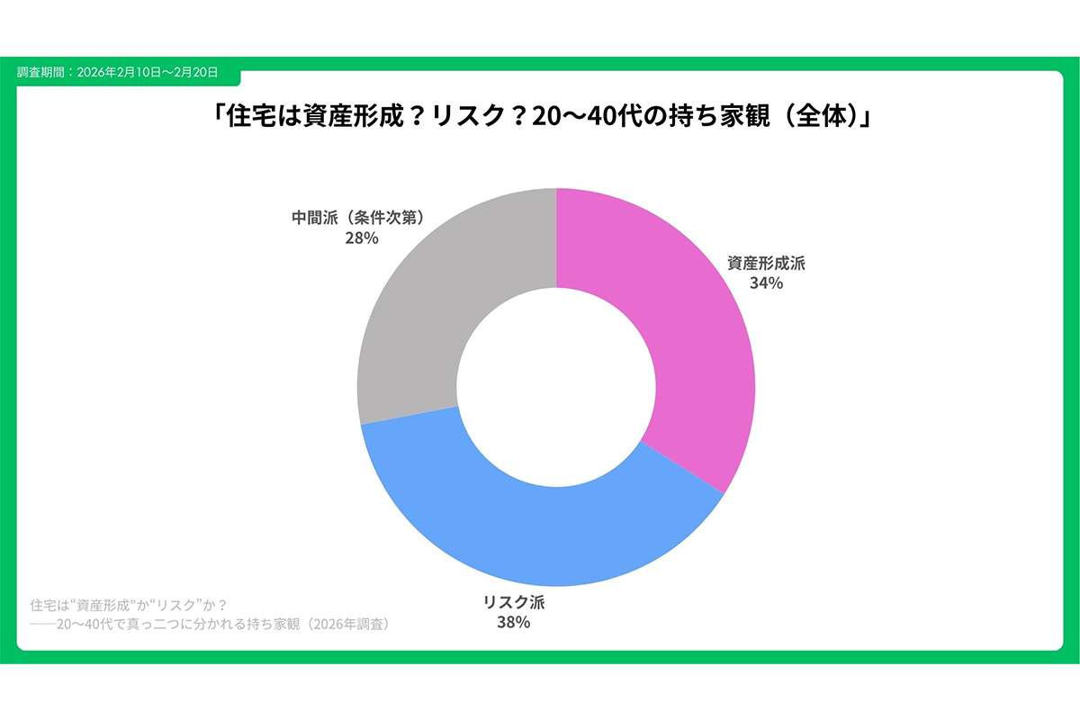 住宅は“資産”か、それとも“リスク”か―?20~40代の「持ち家観」が真っ二つに分かれる、現代ならではの事情