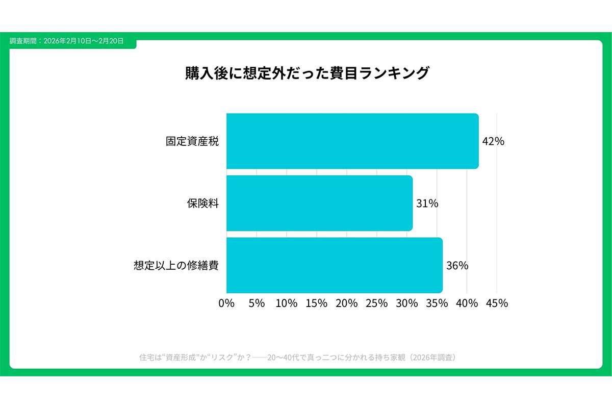 住宅は“資産”か、それとも“リスク”か―?20~40代の「持ち家観」が真っ二つに分かれる、現代ならではの事情