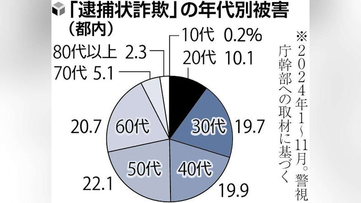 「あなたに逮捕状」とかたる詐欺 被害額が前年比250倍の41億円 都内で1～11月