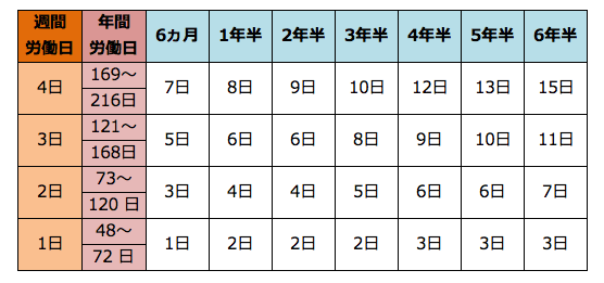 パート・アルバイトの方、有給ありますか？