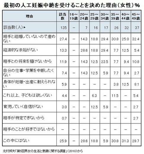 10代より40代前半の人工妊娠中絶が多いのは、なぜなのか「もう妊娠しないと思っていた」40代に起きている現実とは