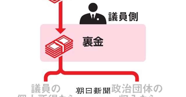 2000万円の裏金、納税額いくら？　報告書修正でも「課税の対象」 [政治資金問題][自由民主党（自民党）]：朝日新聞