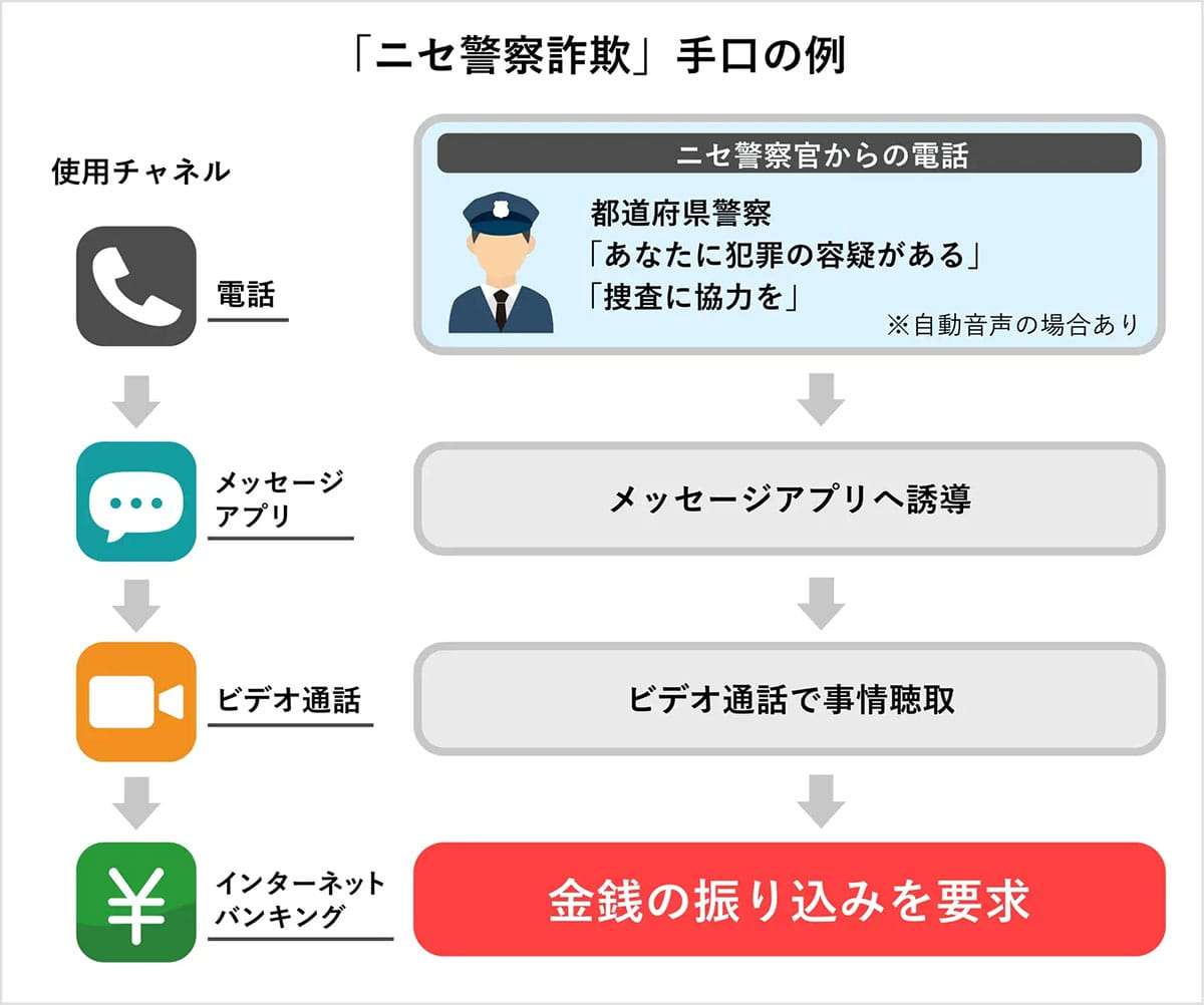 被害額1,096.7億円…特殊詐欺が過去最悪に　急増する複合型詐欺　三大手口とは