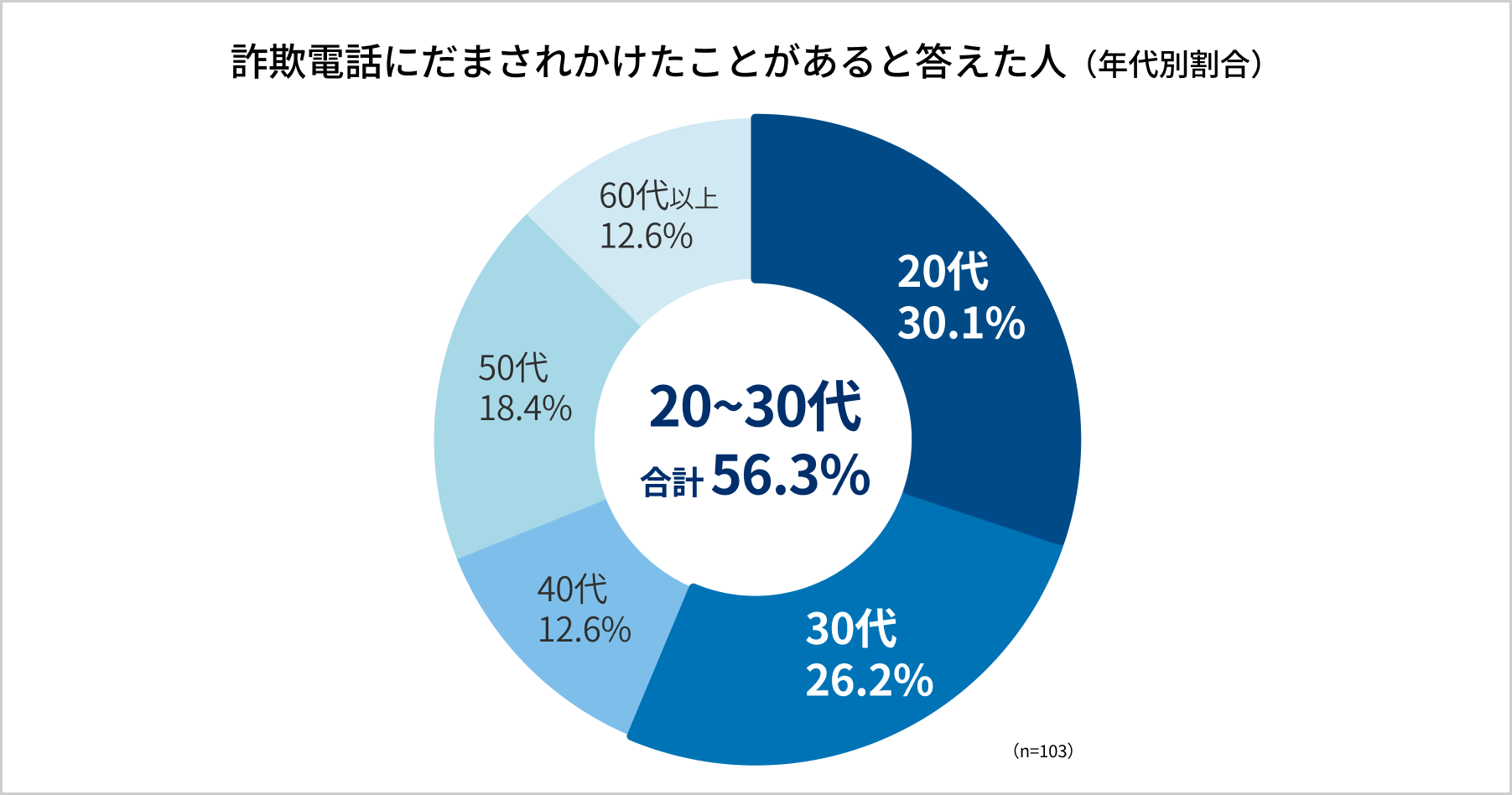 【だまされた人の56％が20〜30代】特殊詐欺被害に関するアンケート調査