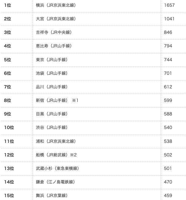 「住みたい街」横浜が9年連続で1位…都心へのアクセスと割安感で船橋・舞浜・つくばが評価上げる