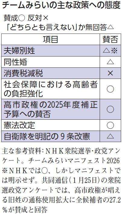 「チームみらい」　どんな党か | しんぶん赤旗｜日本共産党