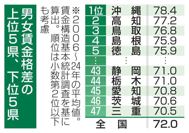 男女の賃金格差、改善鈍る　女性管理職伸び悩み