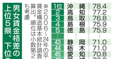 男女の賃金格差、改善鈍る　女性管理職伸び悩み | NEWSjp