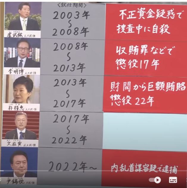 韓国・尹前大統領に無期懲役の判決…内乱首謀罪で1月に死刑求刑　当時の首相らにも実刑判決　ソウル中央地裁