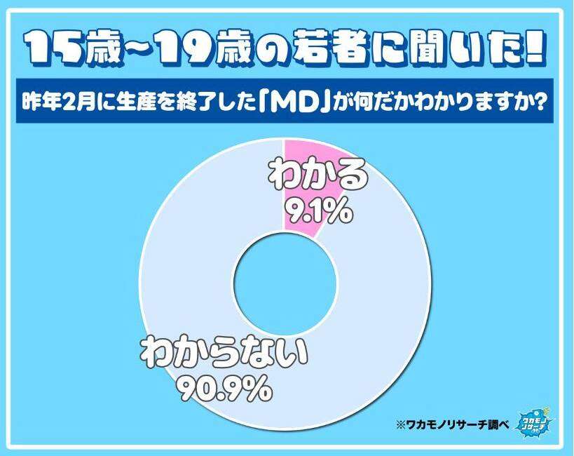 若者には分からない！？「ＭＤ」って何？“正解者”は１割未満　回答が大喜利状態に…なんと昨年２月に生産終了 - スポーツ報知