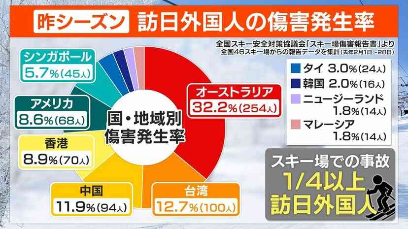 3週間で29人遭難、その9割が外国人…スキー場で横行する“外国人コース外遭難”の現実「彼らは頭を下げることは絶対にありません」