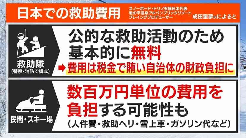 3週間で29人遭難、その9割が外国人…スキー場で横行する“外国人コース外遭難”の現実「彼らは頭を下げることは絶対にありません」