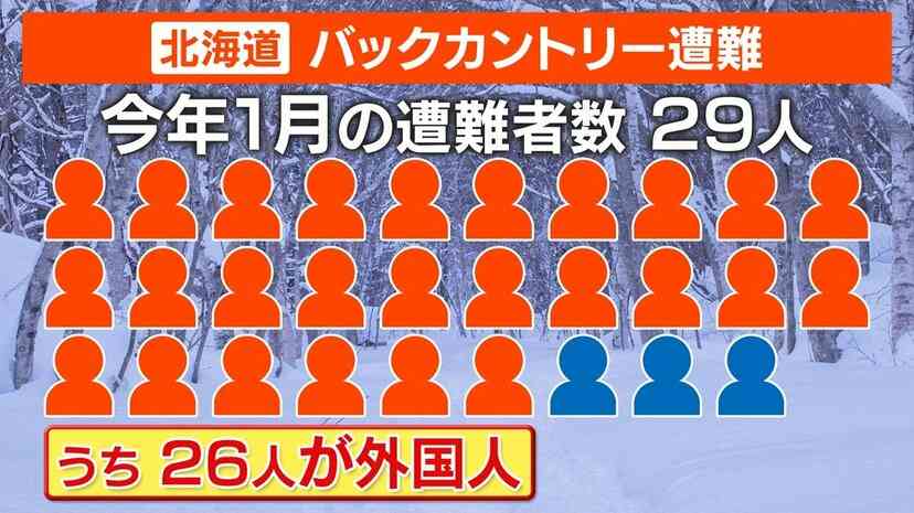 3週間で29人遭難、その9割が外国人…スキー場で横行する“外国人コース外遭難”の現実「彼らは頭を下げることは絶対にありません」
