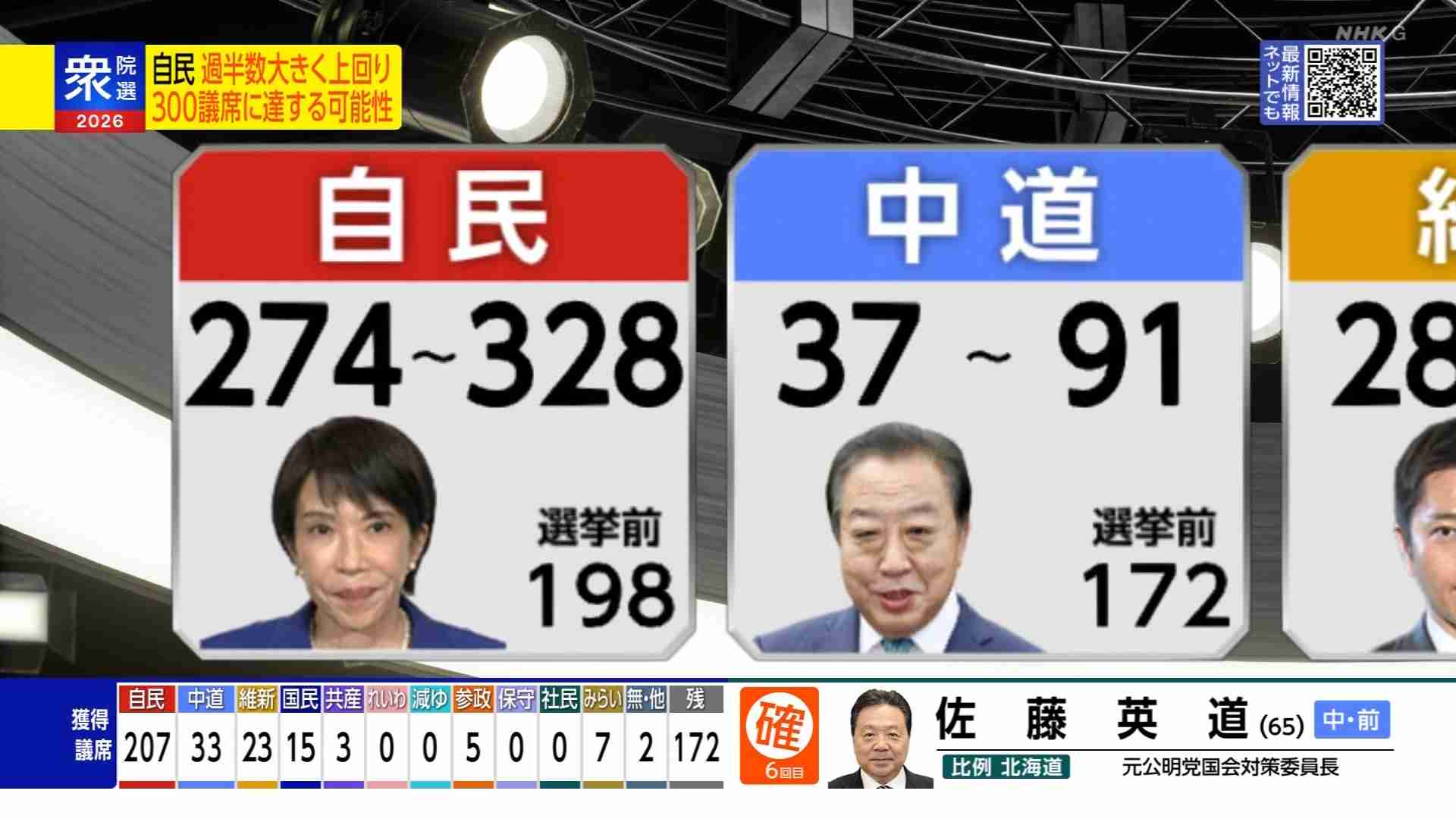 【速報】自民・圧勝 与党で3分の2上回る勢い　中道は公示前の半数を下回る見通し【JNN冒頭議席予測 衆議院選挙2026】
