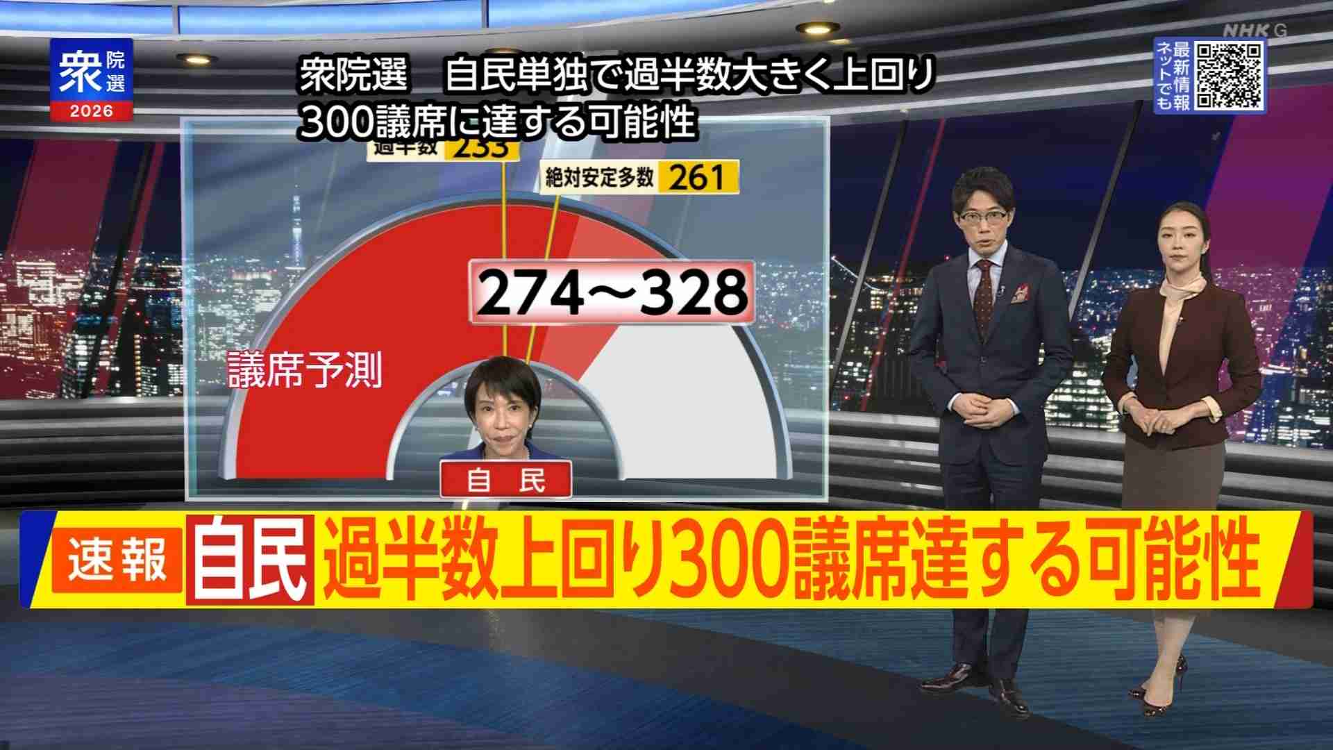 【速報】自民・圧勝 与党で3分の2上回る勢い　中道は公示前の半数を下回る見通し【JNN冒頭議席予測 衆議院選挙2026】