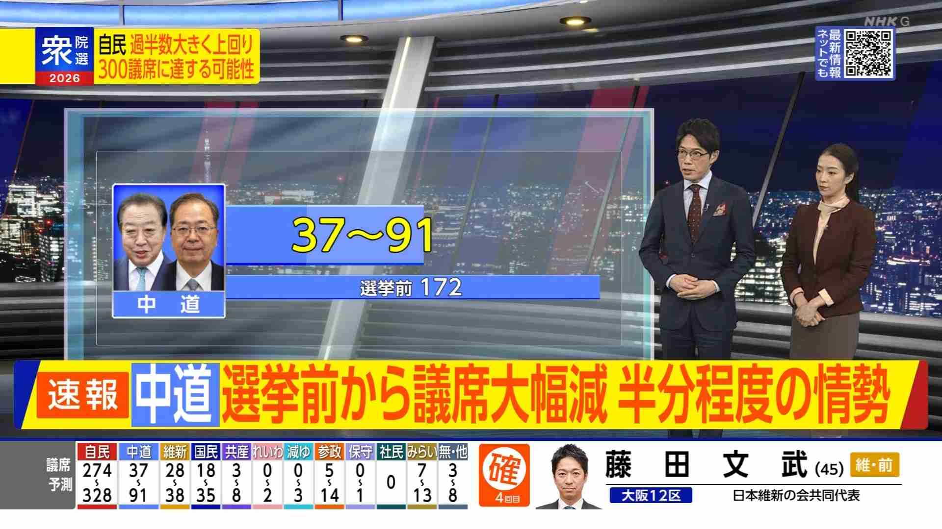 【速報】自民・圧勝 与党で3分の2上回る勢い　中道は公示前の半数を下回る見通し【JNN冒頭議席予測 衆議院選挙2026】