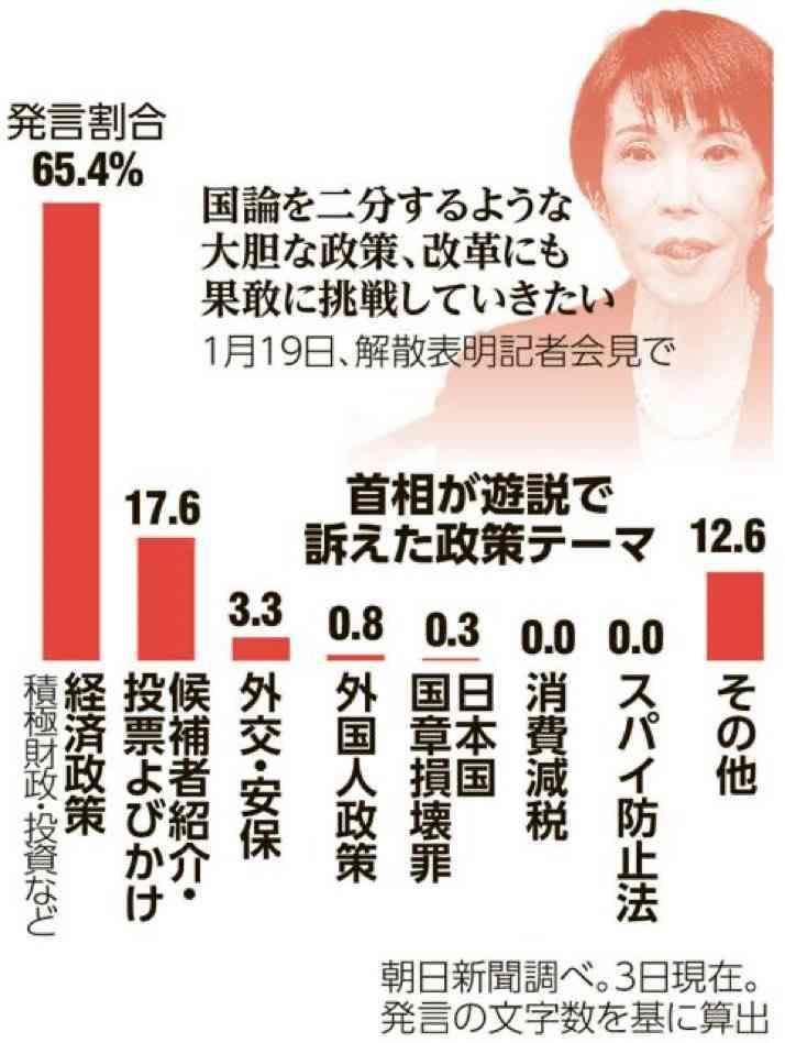 【衆院選】高市首相に「権力者の被害者芸ほど見てて“さもしい”ものはない」タレント指摘に反響