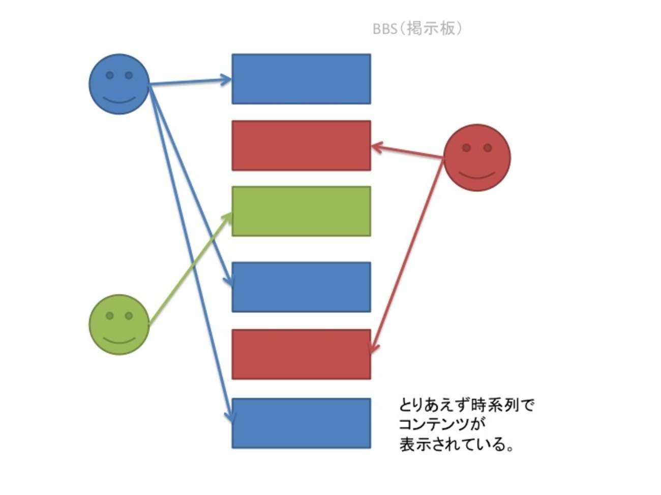BBS, Blog, SNS の定義と違い - 